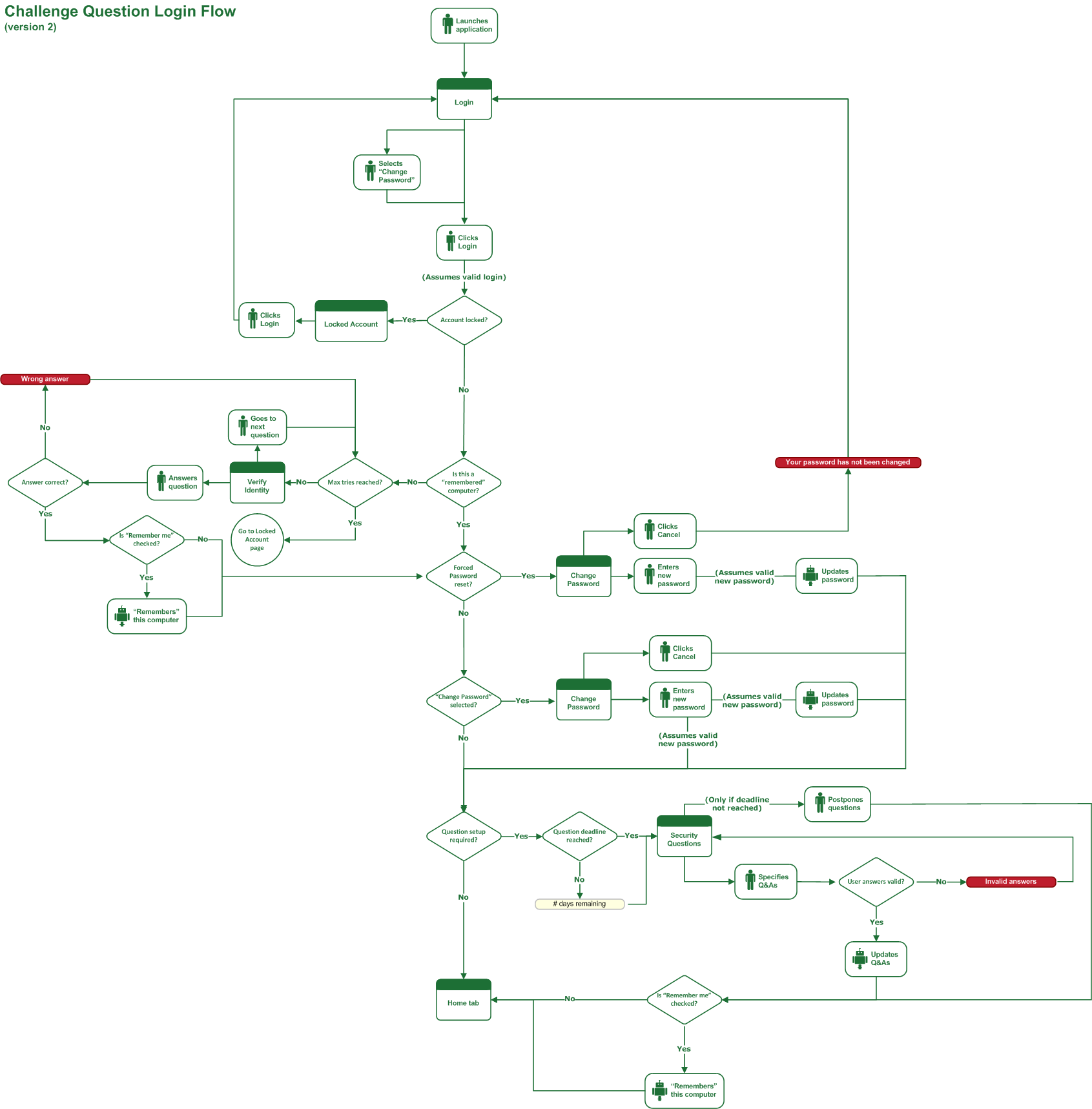 Desktop web application flow diagram